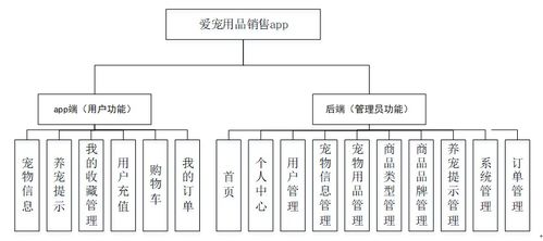 計算機畢業設計php基于vuejs的愛寵用品銷售app 源碼 程序 vue lw 部署